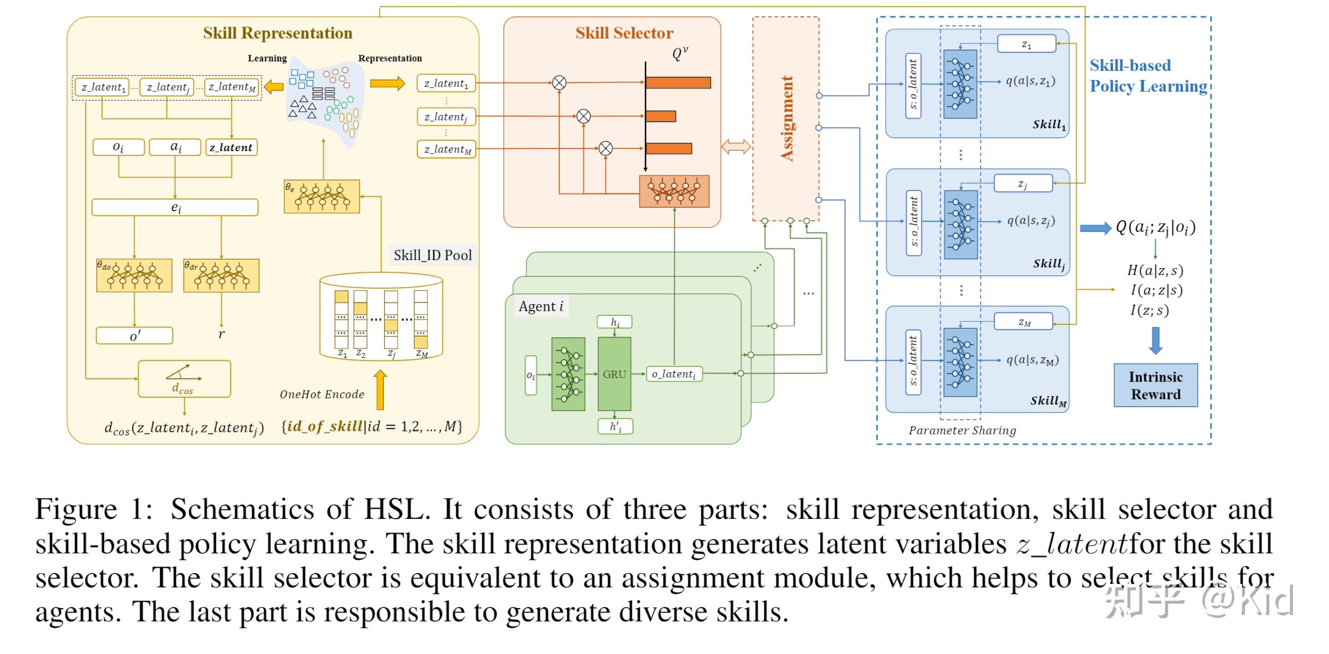 [论文浅读-NIPS22]Heterogeneous Skill Learning for Multi-agent Tasks - 知乎