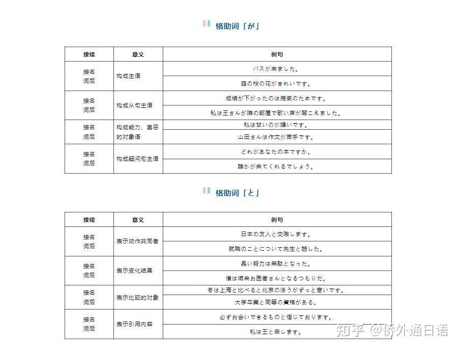 高考必考语法 | 人手一份的日语格助词用法总结! - 知乎