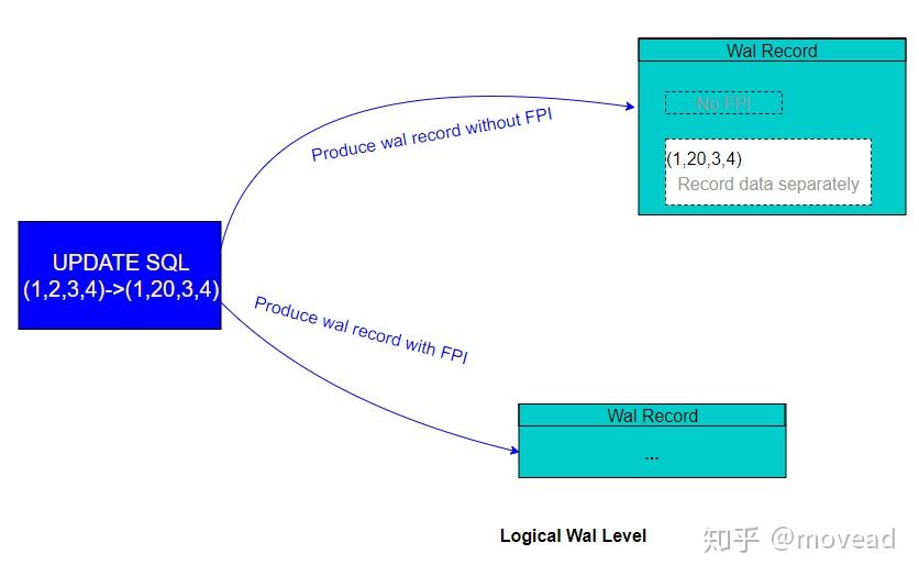 探究wal日志的logical级别