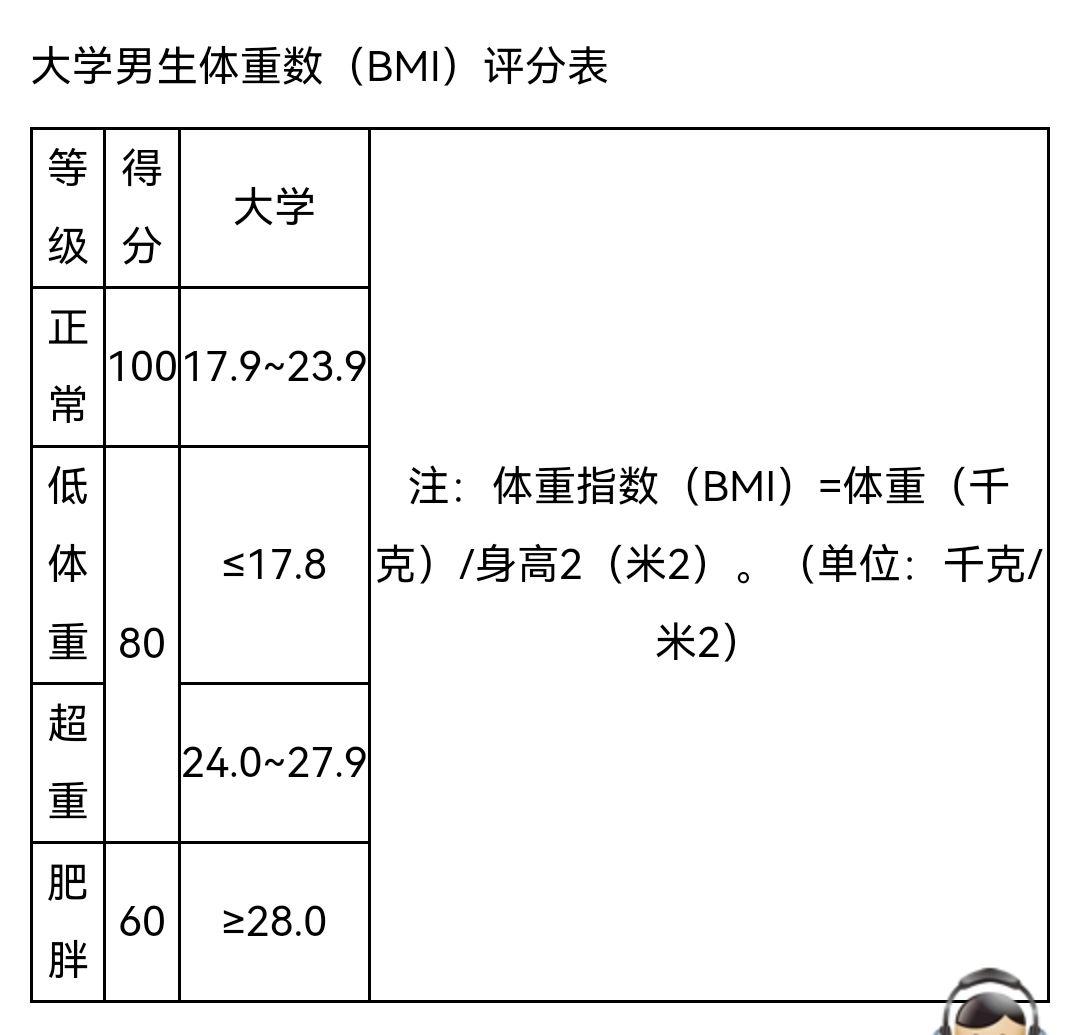 17歲女子bmi164是多少分大學生體測