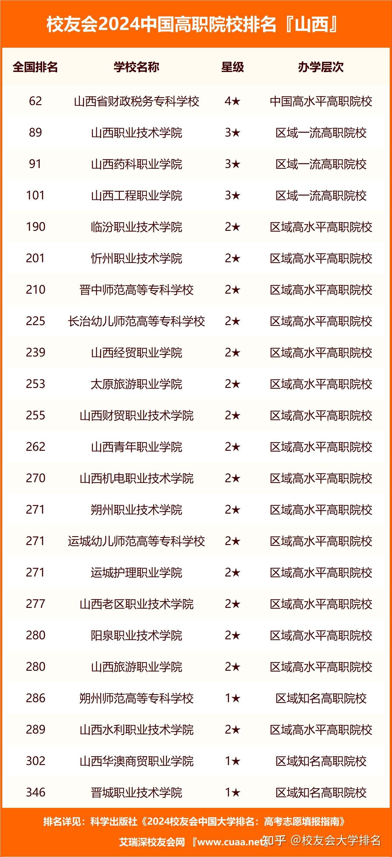 山西工商学院第一2024年山西省民办大学排名山西应用科技学院前三