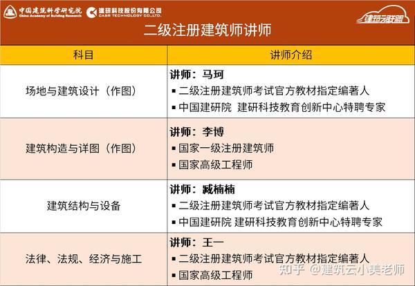 建筑师证和建造师证_建筑焊工证和普通焊工证区别_二级建筑工程师资格证