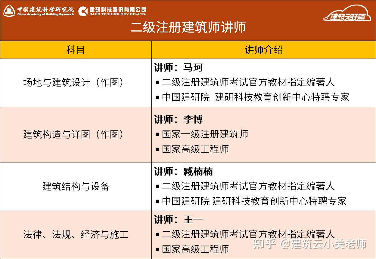 每年僅有23萬人報考二級註冊建築師二級註冊建築師到底有什麼用