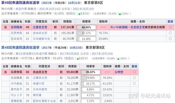 第49回日本众议院选举复盘分析 左翼在野联盟为何大溃败 如何解读最新民意 知乎