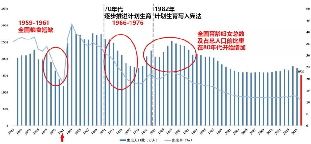 本次人口普查數據表明,我國人口老齡化逐漸到來,60歲以上人口已經佔到