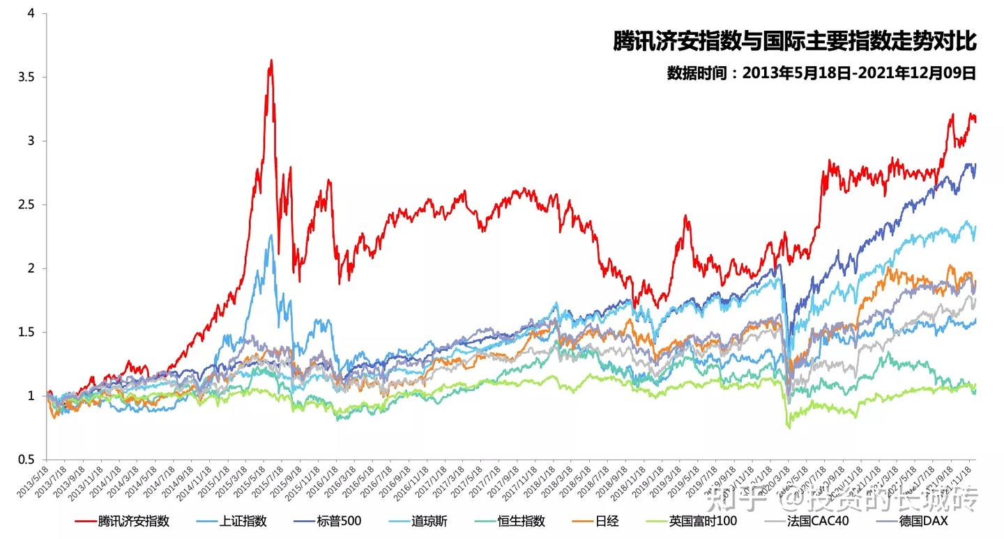 一文读懂“中证腾讯济安价值100A股指数” - 知乎