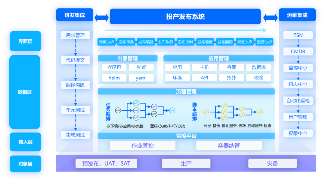 如何构建多维的一体化运维管理体系? - 知乎
