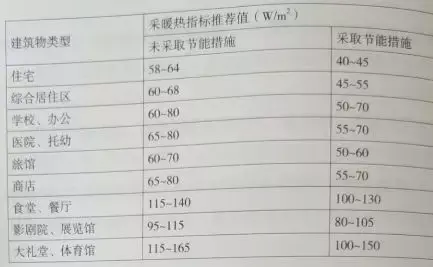 空氣源熱泵供暖末端設計需考慮空氣源熱泵機組水溫特點