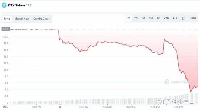 FTT暴跌80%，交易员亏损9.9亿美元； 比特币下跌 12% - 知乎