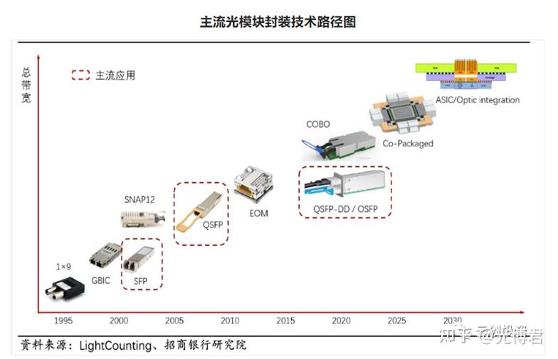 干货 | 深入了解光模块产业链及各类光器件在其中的重要应用 - 知乎
