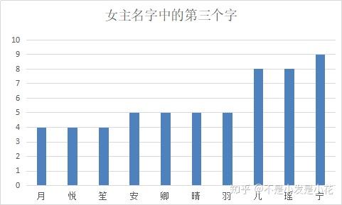 女频玛丽苏小说的女主都姓什么