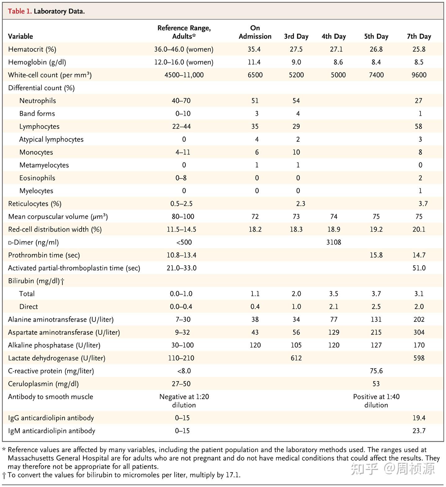 Nejm Chart Nejm 2010 Case 29 - 知乎