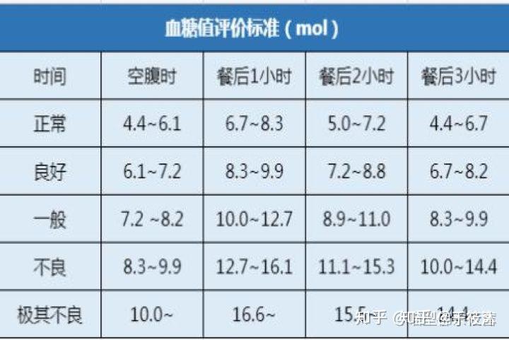 什么时间测量血糖最好