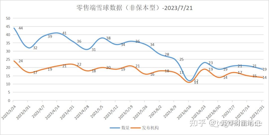 2023/7/28 製作人:甌畔財富筆記溫馨提醒,週報內容中提到的雪球產品