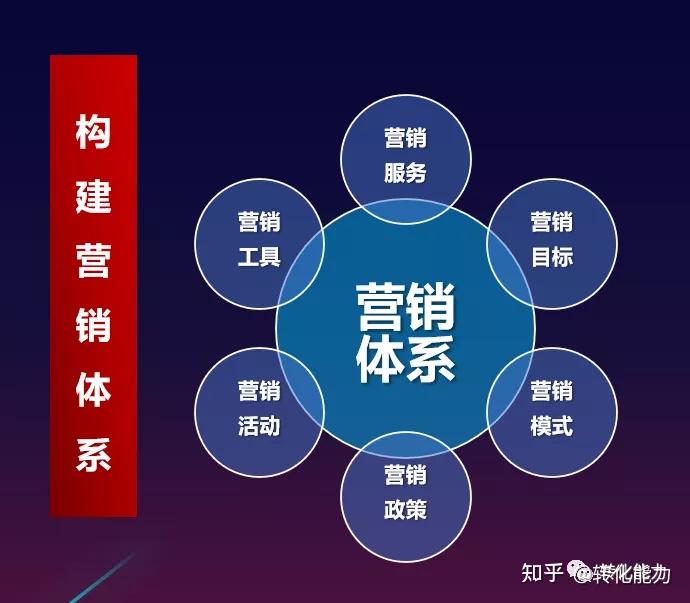 2021年度規劃營銷策略如何制定才能確保完成年度銷售目標