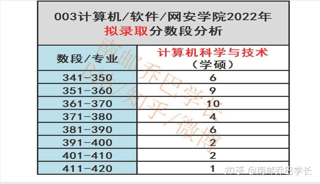 南京郵電大學考研計算機學院擬錄取名單(2022)分析! - 知乎