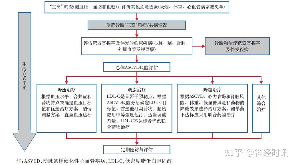 要点整理!《“三高”共管规范化诊疗中国专家共识(2023 版)》 - 知乎