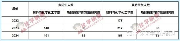 25考研择校 | 苏州大学—化学专业 - 知乎