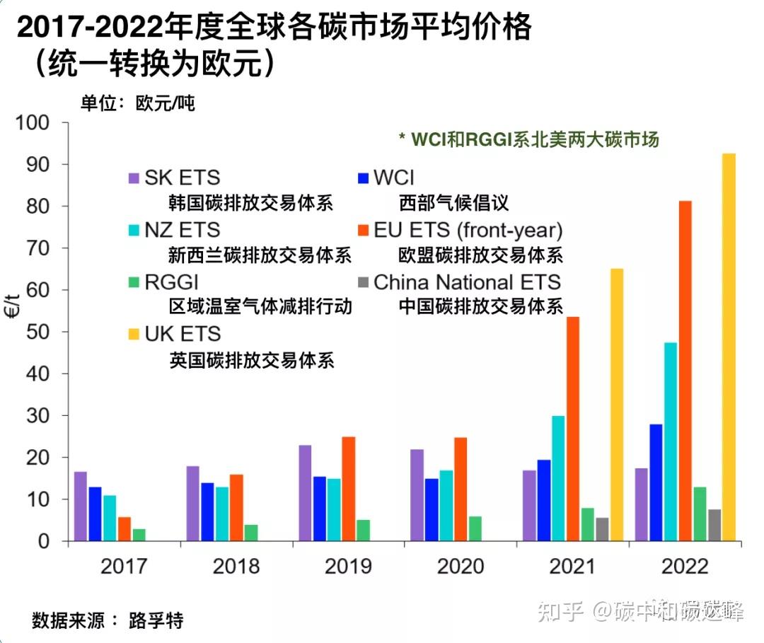 2022年全球碳市场交易额超6万亿元- 知乎