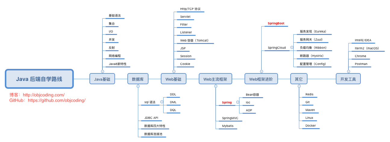 План обучения java