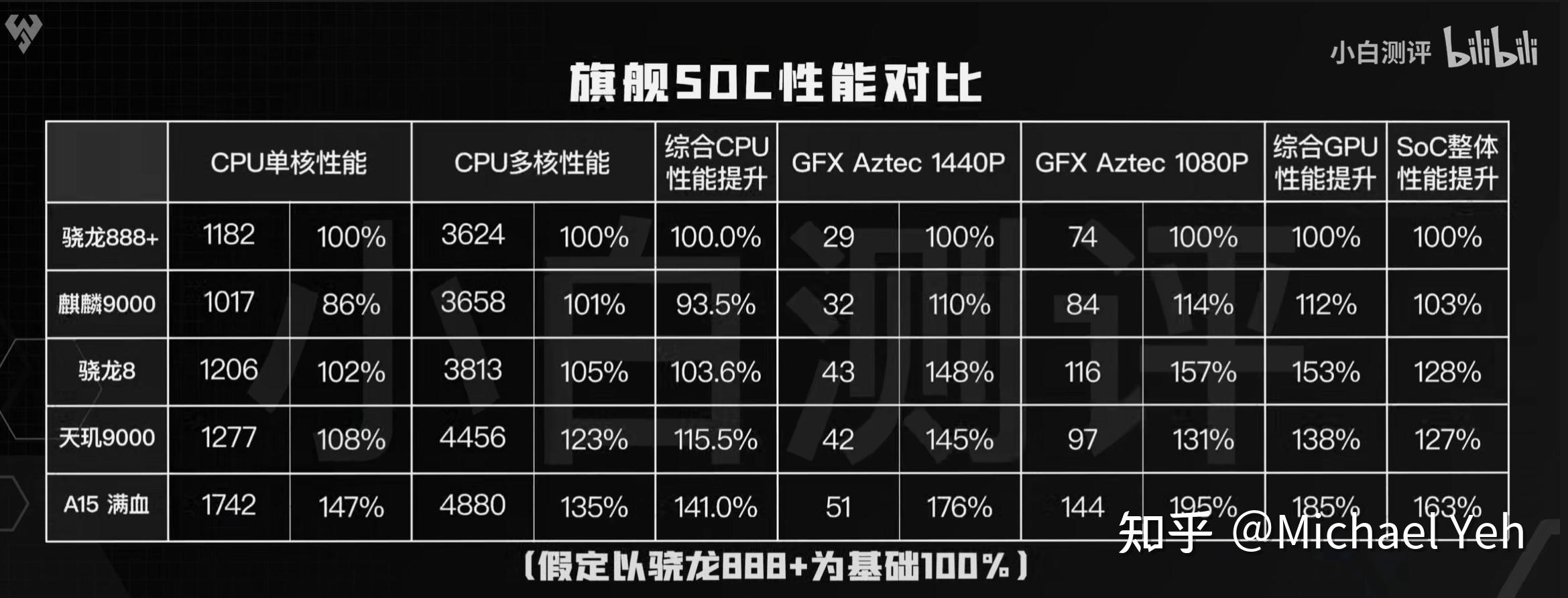 天玑9000 vs 麒麟9000 的gpu性能对比