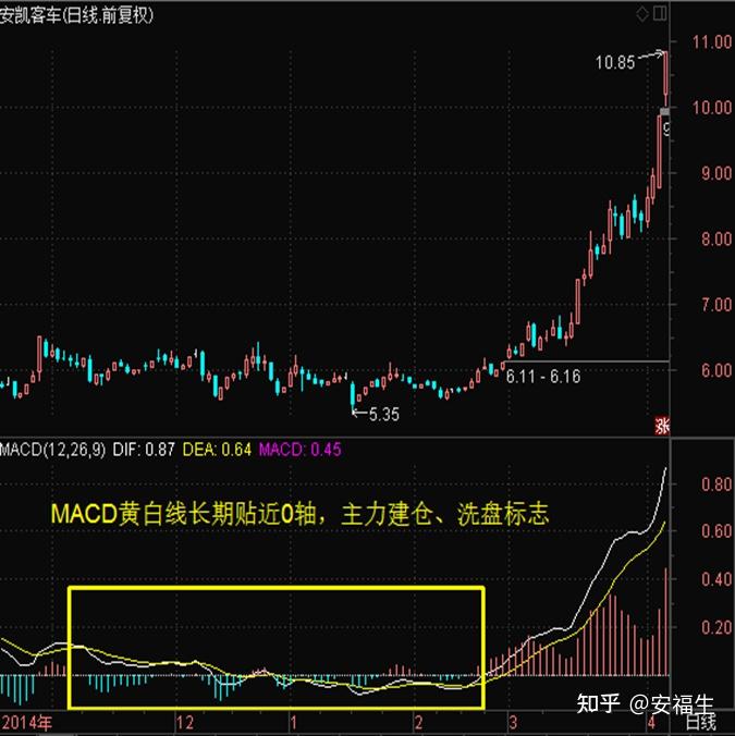 常见技术指标之macd