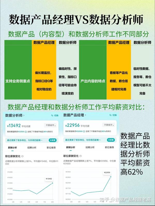 数据产品经理和数据分析师的区别是什么？ 知乎