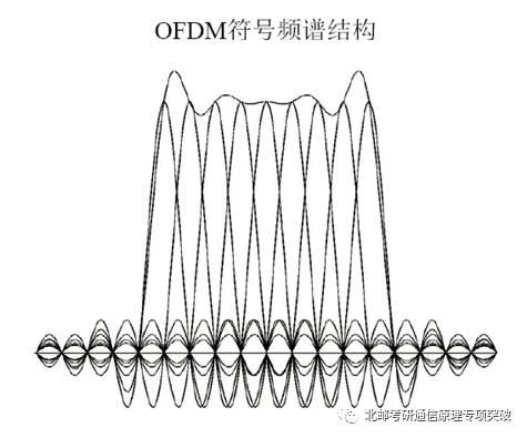 OFDM基本原理 - 知乎