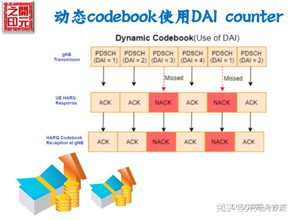Harq Dynamic Codebook NR DL HARQ Codebook - 知乎