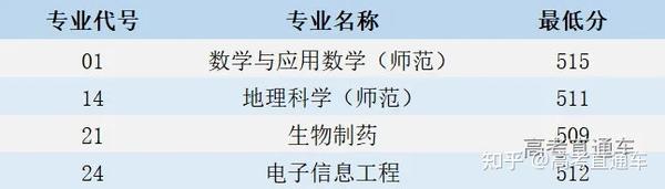 绵阳师范学院去年录取分数线_绵阳师范学院最低录取分数线_2023年绵阳师范学院录取分数线(2023-2024各专业最低录取分数线)