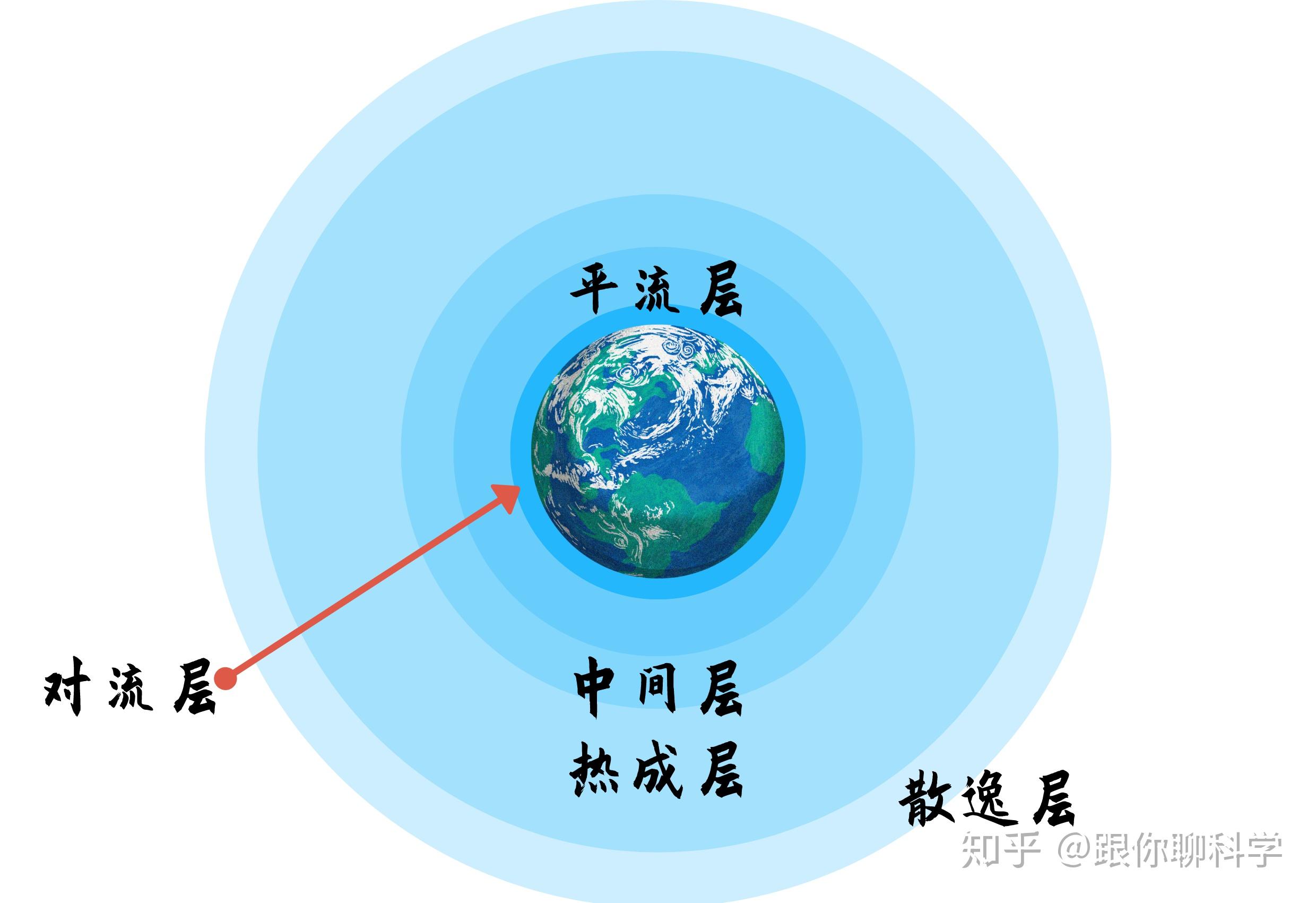 地球大气层结构示意图图片