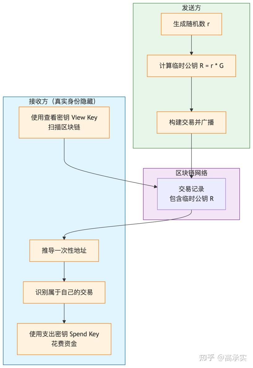 零知识证明与隐私增强- 知乎