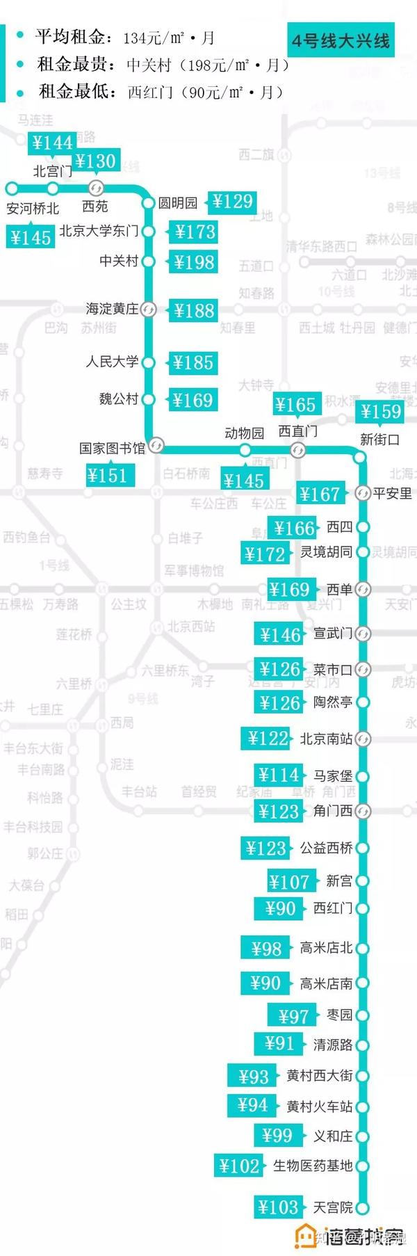 租房大数据：北京地铁沿线租金价格全览！