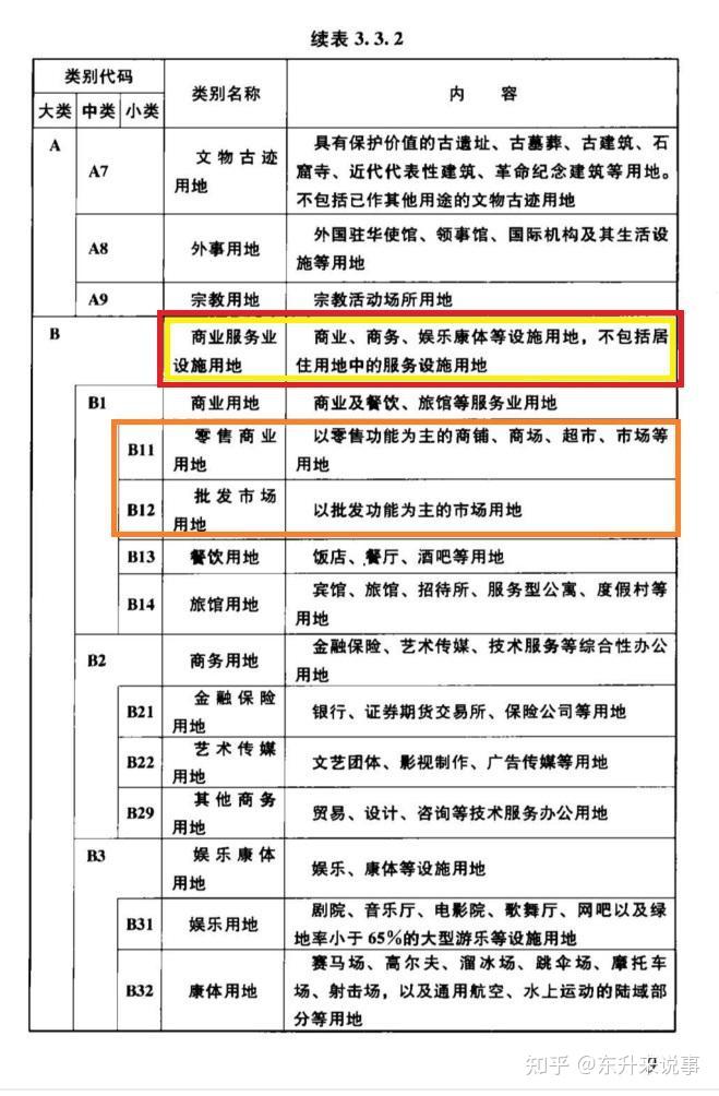 内的居住用地,公共管理与公共服务用地,商业服务业设施用地,工业用地