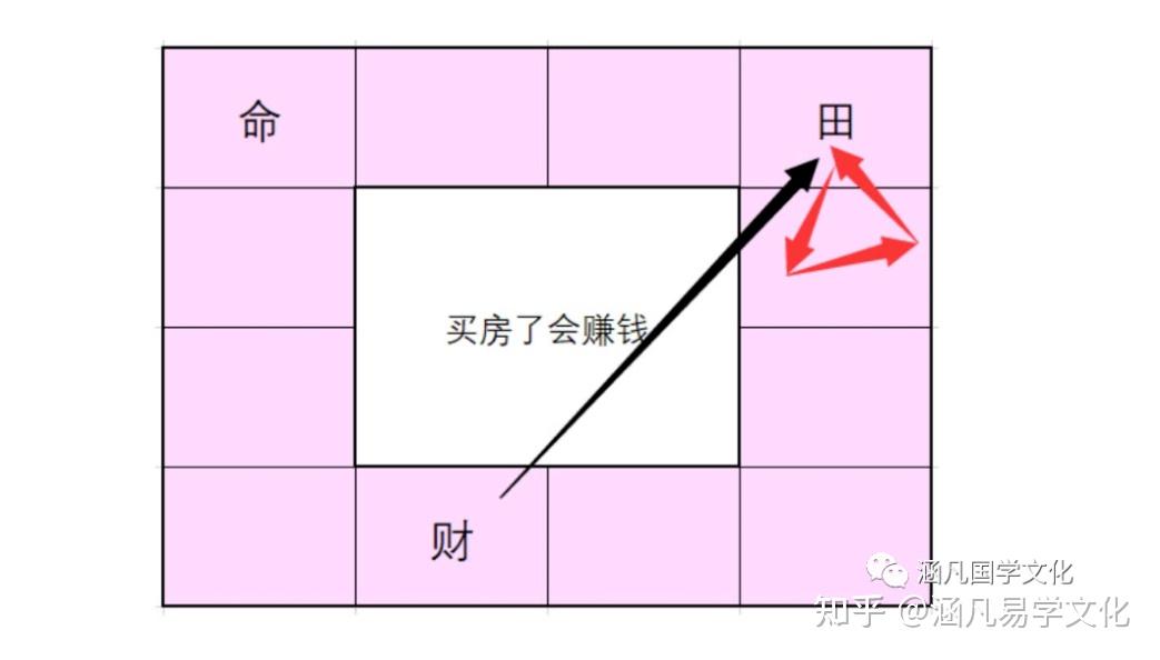 紫薇斗数高级技法:杂谈买楼时机、发财大限、寻找真命天子！ - 知乎