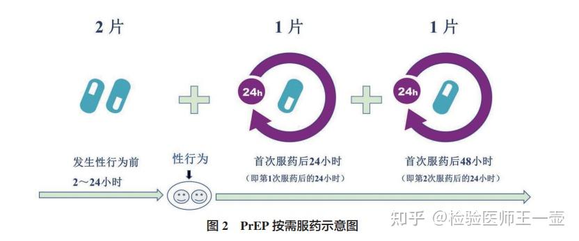 多次发生高危行为?你可能需要暴露前预防用药(PrEP) 知乎