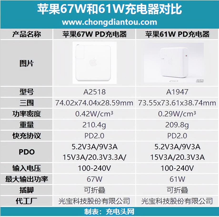 419元的充电器长啥样?苹果新款67w pd充电器开箱测评