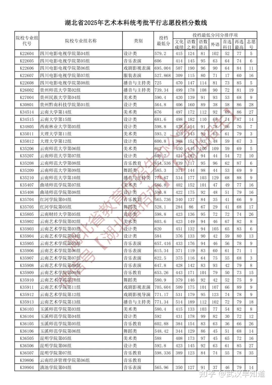 2025年湖北省投档分数线来了！ - 知乎