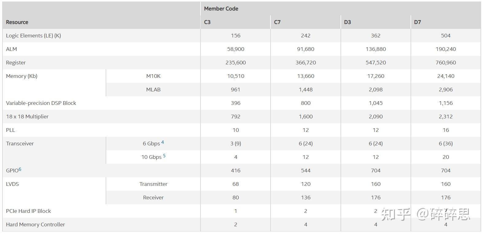 Intel/Altera 系列FPGA简介 Intel/Altera 系列FPGA简介