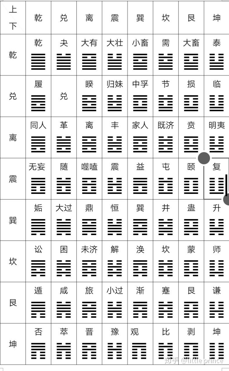易经六十四卦基本概念 - 知乎