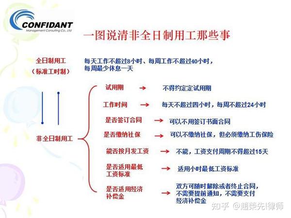 一图说清非全日制用工那些事——适用工伤保险、解除有经济补偿金吗 知乎