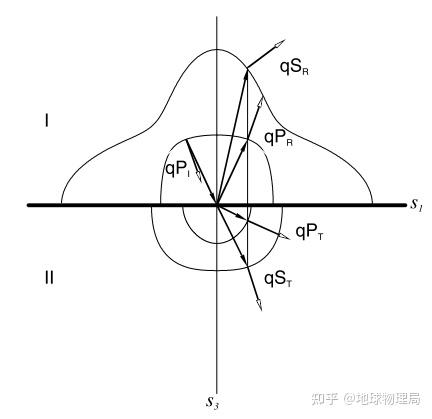 「知乎·致知计划·基础工程·地震学」(Carcione,2022)——第一章:各向异性弹性介质——1.9 平面波的反射和透射 - 知乎