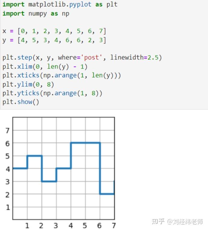 Python中的数据可视化：阶梯图matplotlib.pyplot.step() - 知乎