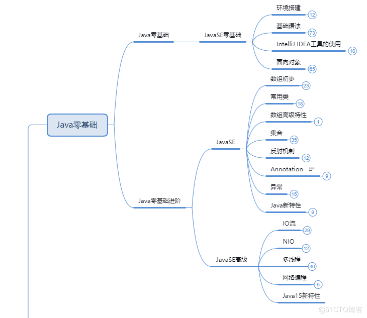 万字长文!Java学到什么程度才叫精通?看完透彻了...Java零基础入门到精通知识点汇总 - 知乎