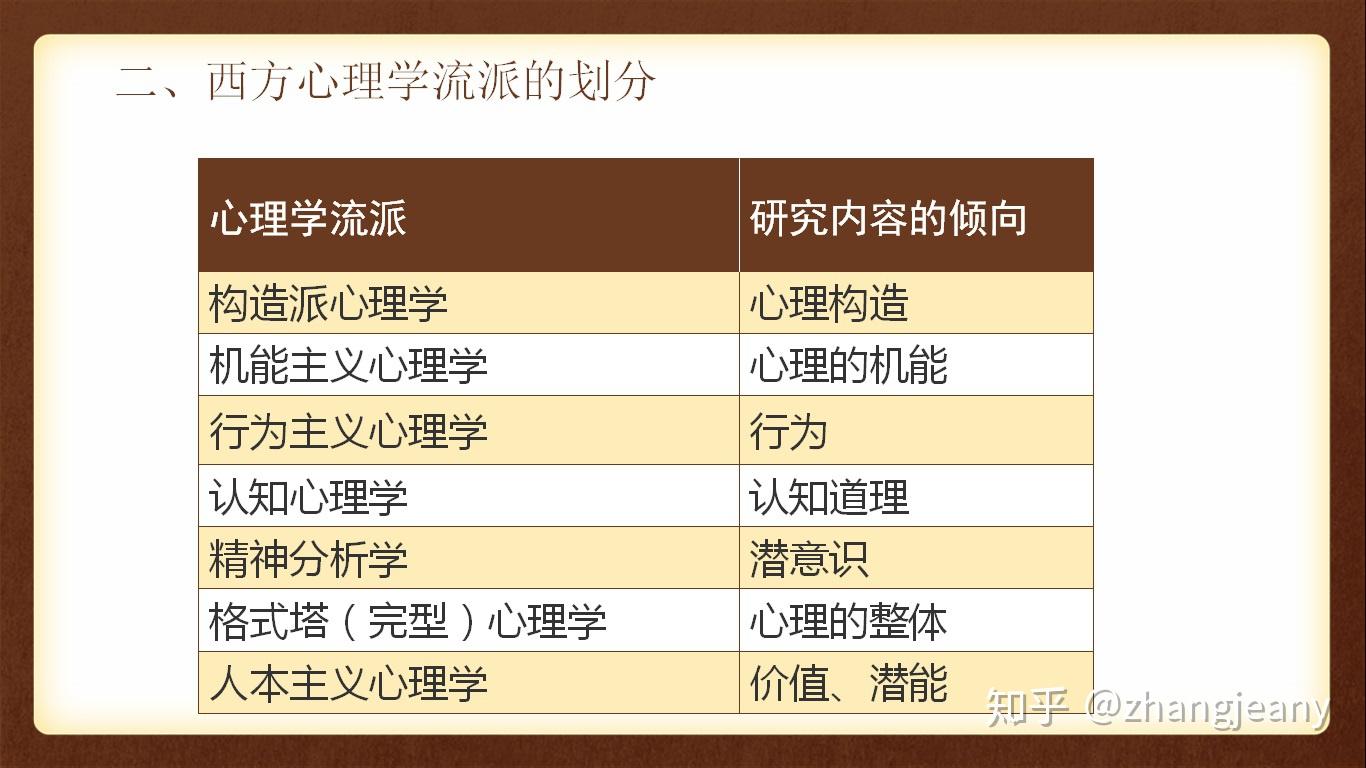 二,西方心理学的流派划分