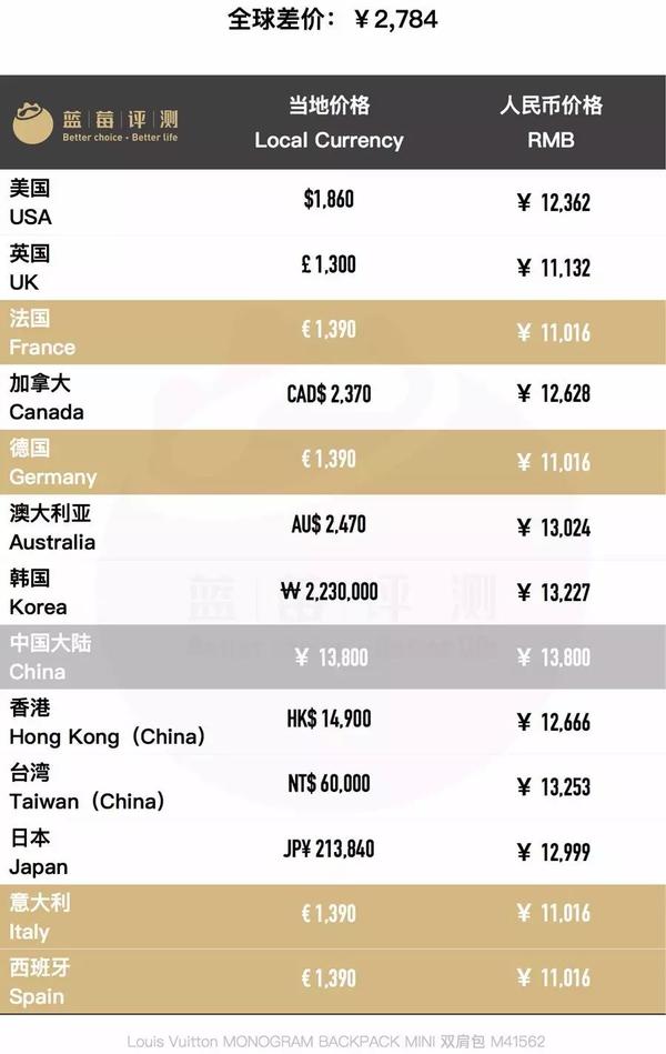 100款大牌包包全球20国大比价-蓝莓评测