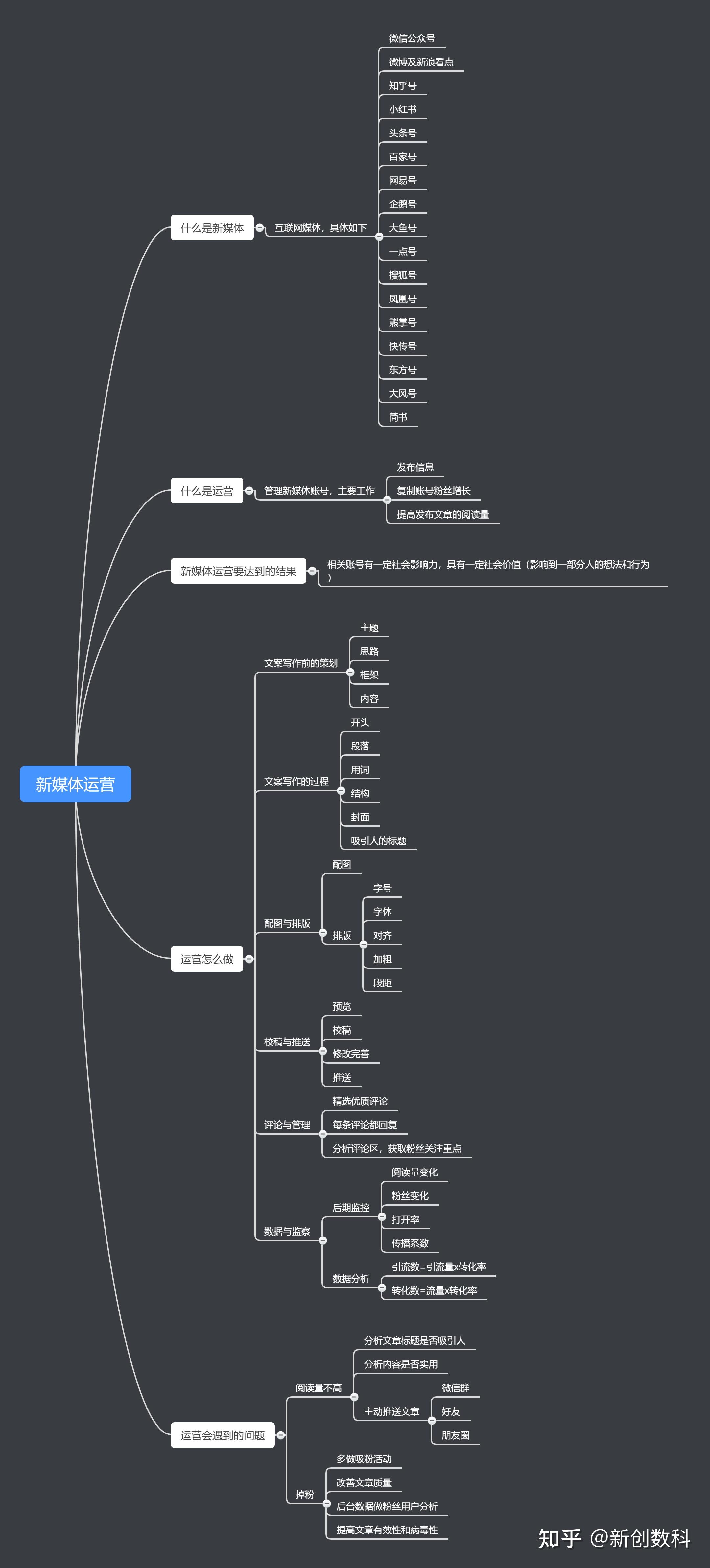新媒体平台思维导图图片