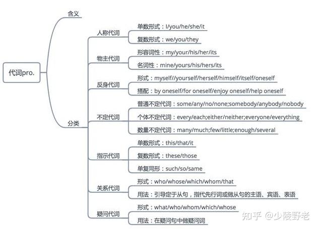 第四章 英语语法.词性篇之代词 - 知乎