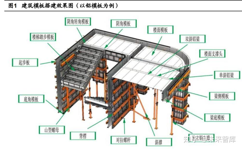 构件按规定的位臵,几何尺寸成形,保持其正确位臵,并承受 建筑模板自重