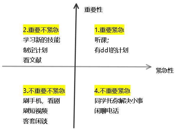 时间精力分配和处理原则可以参考下图:最后还有一点很重要,重新去定义